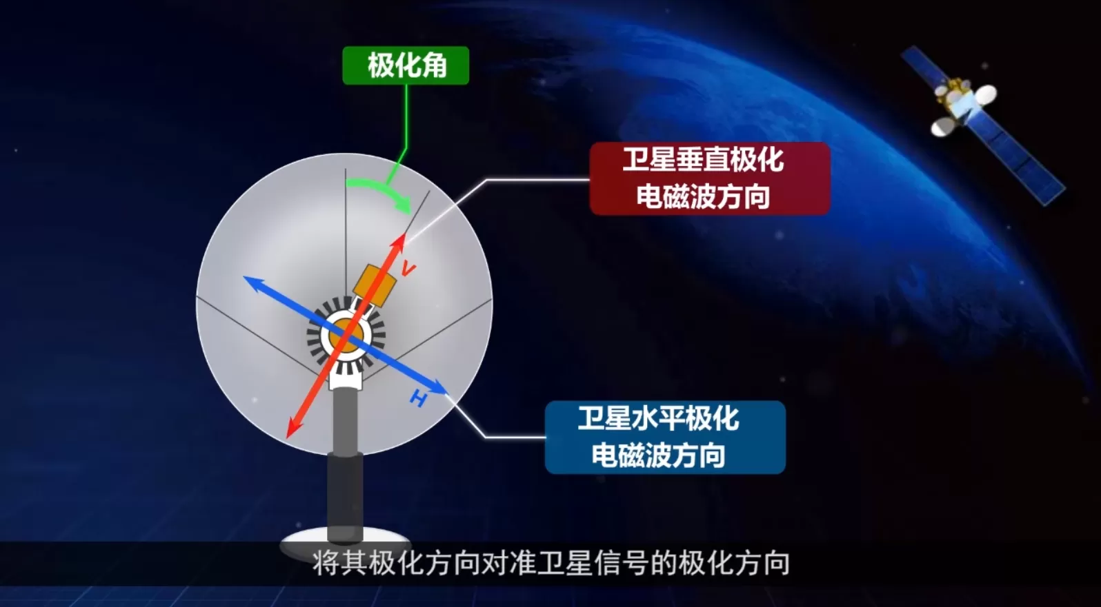 亞太衛星&mdash;&mdash;天線極化調整教學